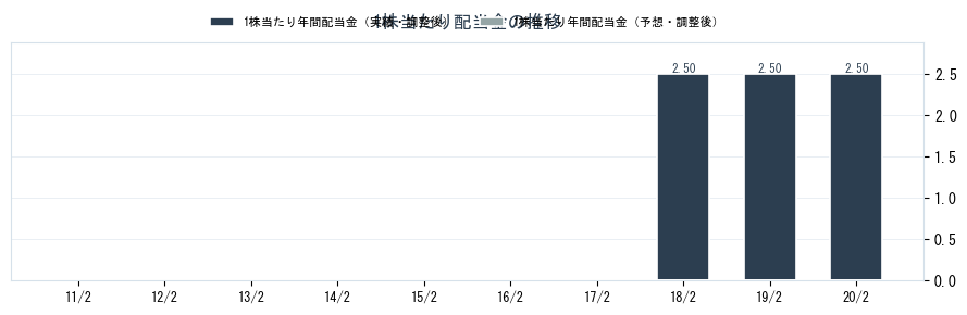 サインポスト（3996）の配当金の推移グラフ