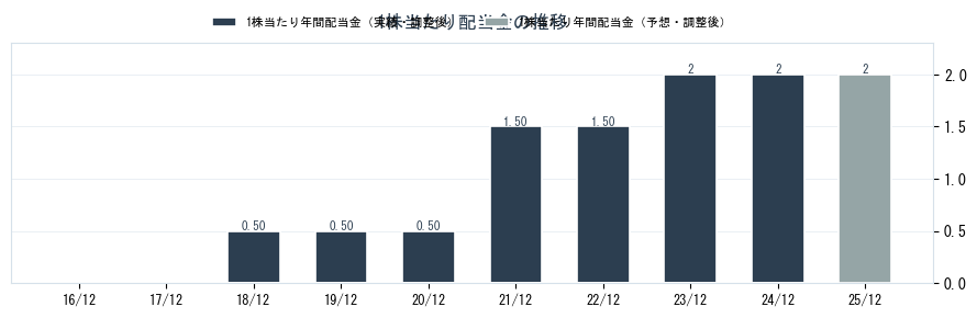 (株)トレードワークスの配当情報（3997）の配当金の推移グラフ