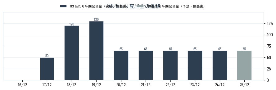 (株)レゾナック・ホールディングスの配当情報（4004）の配当金の推移グラフ