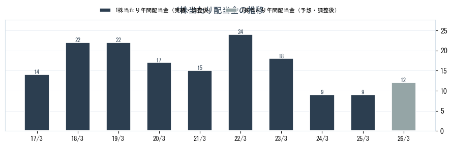 住友化学（4005）の配当金の推移グラフ