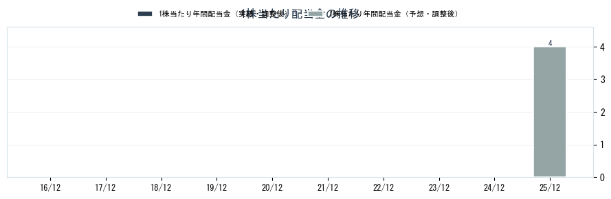 ＢＡＳＥ（4477）の配当金の推移グラフ