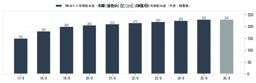 (株)ノエビアホールディングスの配当情報（4928）の配当金の推移グラフ