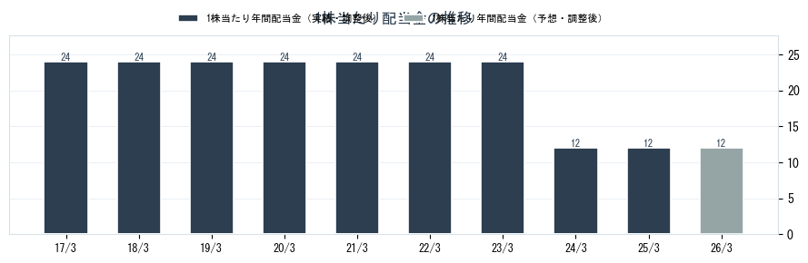 (株)アジュバンホールディングスの配当情報（4929）の配当金の推移グラフ