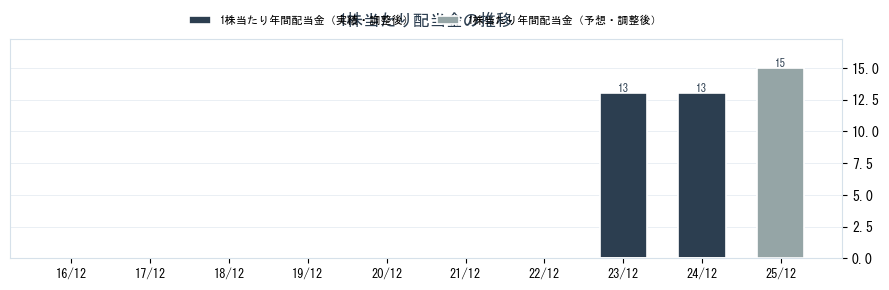 (株)Ｉ－ｎｅの配当情報（4933）の配当金の推移グラフ