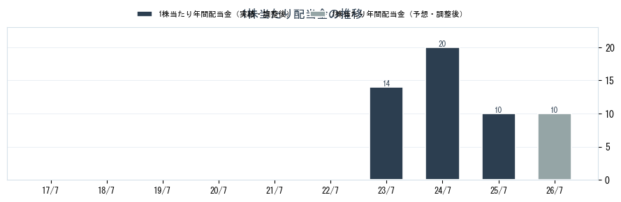 (株)アクシージアの配当情報（4936）の配当金の推移グラフ