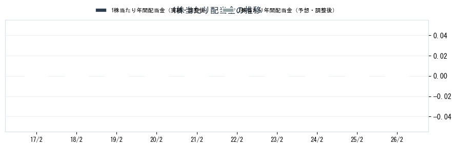 (株)Ｗａｑｏｏの配当情報（4937）の配当金の推移グラフ