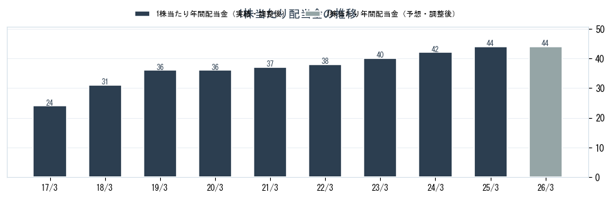 エステー（4951）の配当金の推移グラフ
