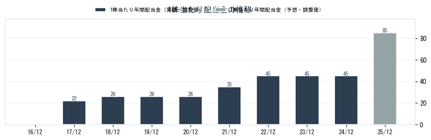 メック（4971）の配当金の推移グラフ