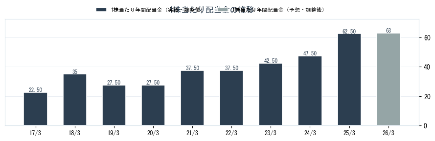 綜研化学（4972）の配当金の推移グラフ