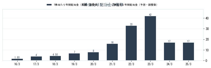 タカラバイオ（4974）の配当金の推移グラフ