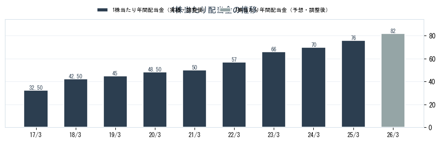 (株)ＪＣＵの配当情報（4975）の配当金の推移グラフ