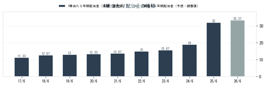 東洋ドライルーブ（4976）の配当金の推移グラフ