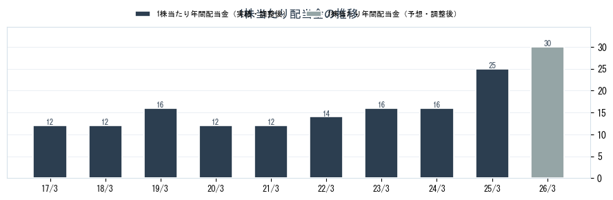 新田ゼラチン（4977）の配当金の推移グラフ
