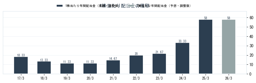 デクセリアルズ（4980）の配当金の推移グラフ