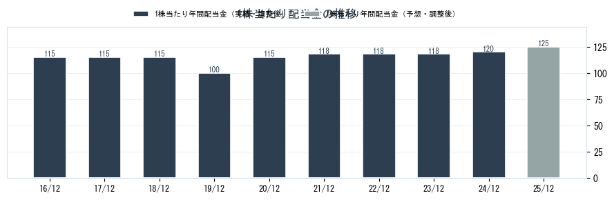 アース製薬（4985）の配当金の推移グラフ