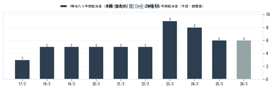 昭和化学工業（4990）の配当金の推移グラフ