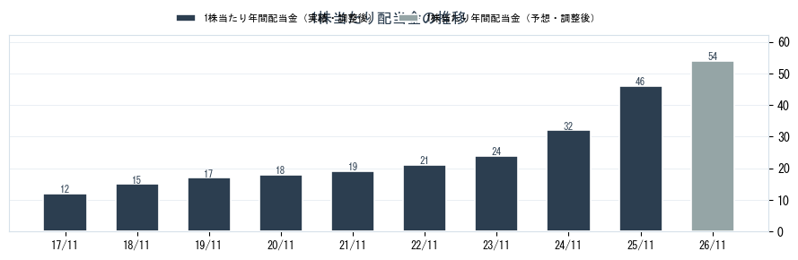 北興化学工業（4992）の配当金の推移グラフ