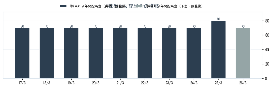 大成ラミックグループ（4994）の配当金の推移グラフ