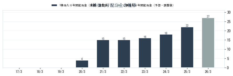 日本農薬（4997）の配当金の推移グラフ