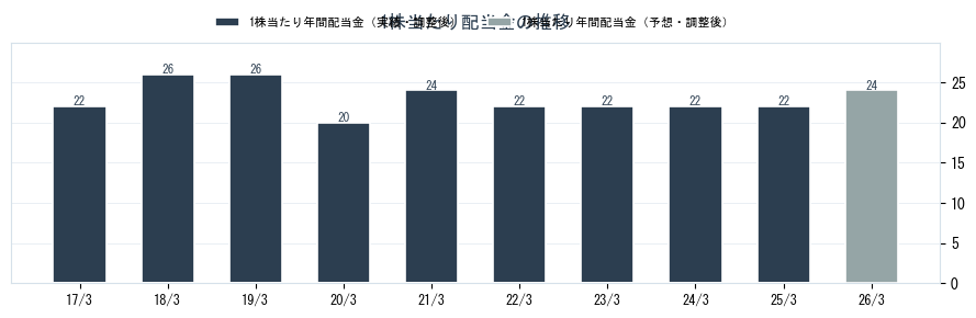 フマキラー（4998）の配当金の推移グラフ