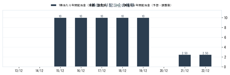 日本精蝋（5010）の配当金の推移グラフ