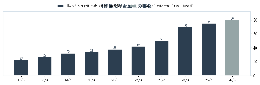 ニチレキグループ（5011）の配当金の推移グラフ
