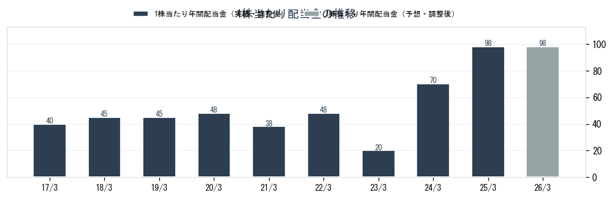 (株)ユシロの配当情報（5013）の配当金の推移グラフ