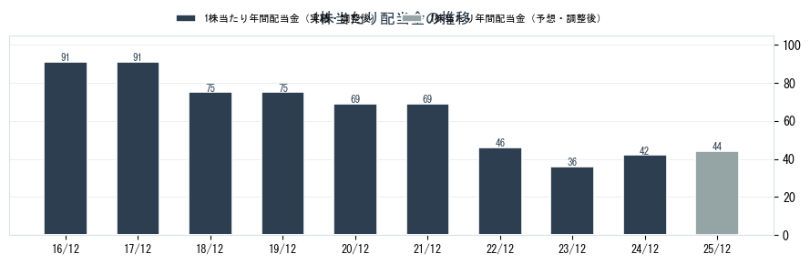 ビーピー・カストロール（5015）の配当金の推移グラフ
