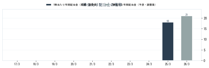 ＪＸ金属（5016）の配当金の推移グラフ