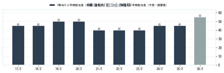 (株)ＭＯＲＥＳＣＯの配当情報（5018）の配当金の推移グラフ