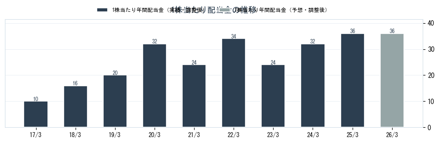 出光興産（5019）の配当金の推移グラフ
