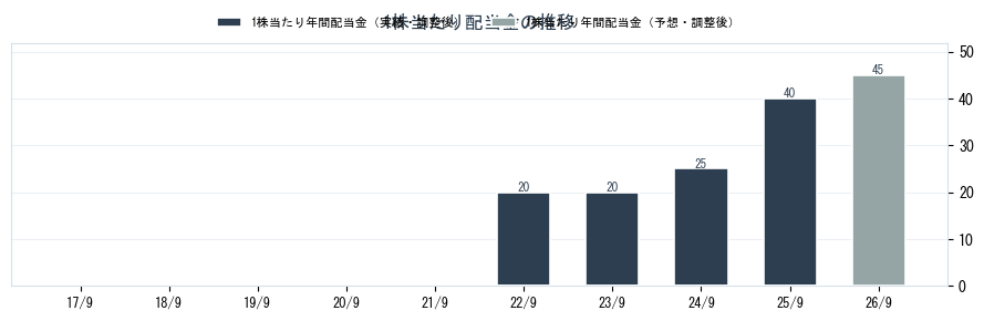 日本ビジネスシステムズ（5036）の配当金の推移グラフ