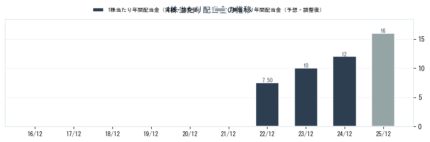 (株)ｅＷｅＬＬの配当情報（5038）の配当金の推移グラフ