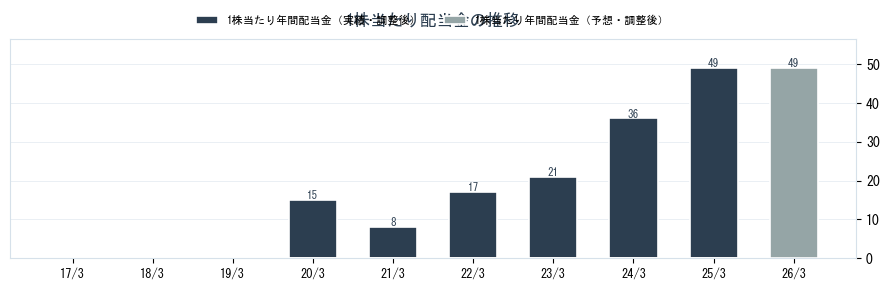 (株)ヴィスの配当情報（5071）の配当金の推移グラフ