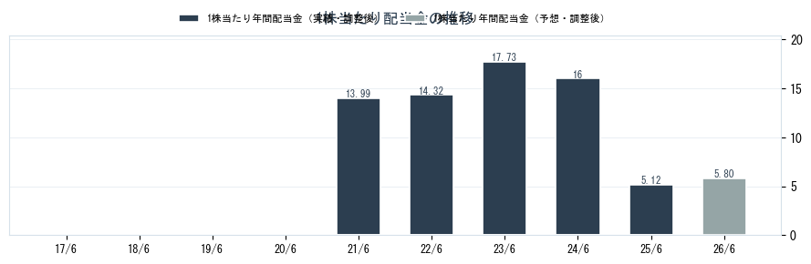 テスホールディングス（5074）の配当金の推移グラフ