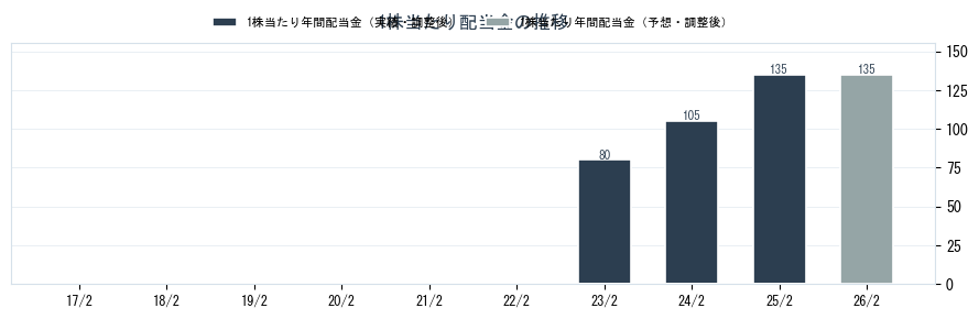 (株)セレコーポレーションの配当情報（5078）の配当金の推移グラフ