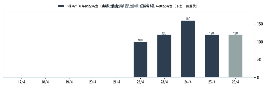 (株)ノバックの配当情報（5079）の配当金の推移グラフ