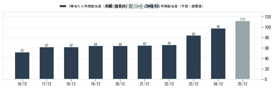 横浜ゴム（5101）の配当金の推移グラフ