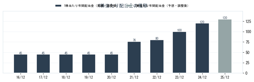 ＴＯＹＯ　ＴＩＲＥ（5105）の配当金の推移グラフ