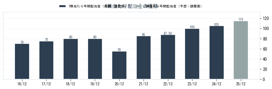 (株)ブリヂストンの配当情報（5108）の配当金の推移グラフ
