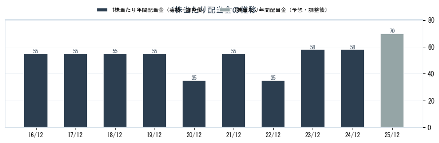 住友ゴム工業（5110）の配当金の推移グラフ