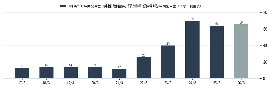 藤倉コンポジット（5121）の配当金の推移グラフ