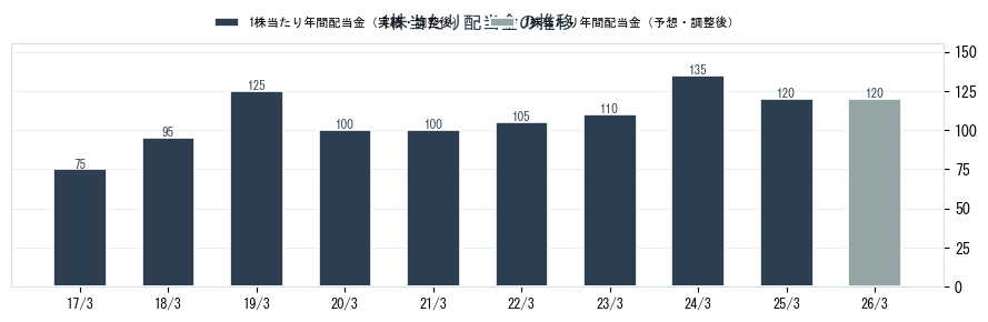 オカモト（5122）の配当金の推移グラフ