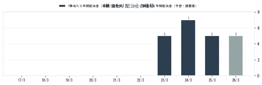 (株)テリロジーホールディングスの配当情報（5133）の配当金の推移グラフ