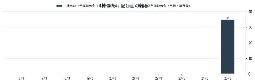 (株)Ｒｅｂａｓｅの配当情報（5138）の配当金の推移グラフ