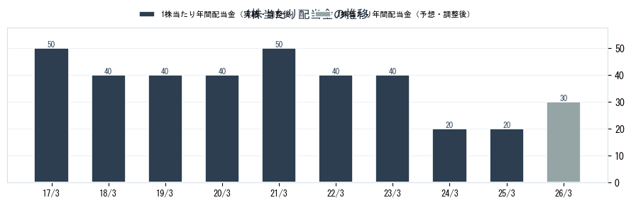 アキレス（5142）の配当金の推移グラフ