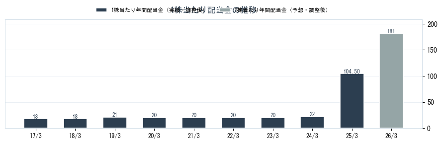 西川ゴム工業（5161）の配当金の推移グラフ