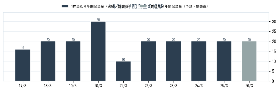 (株)朝日ラバーの配当情報（5162）の配当金の推移グラフ