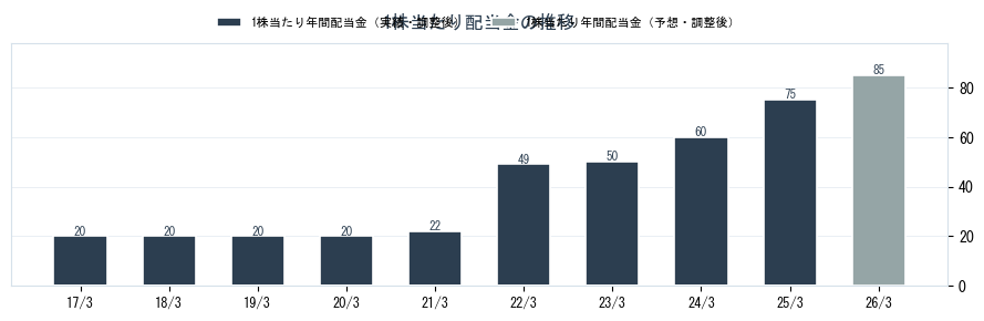 (株)フコクの配当情報（5185）の配当金の推移グラフ
