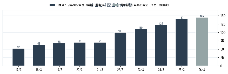 ニッタ（5186）の配当金の推移グラフ